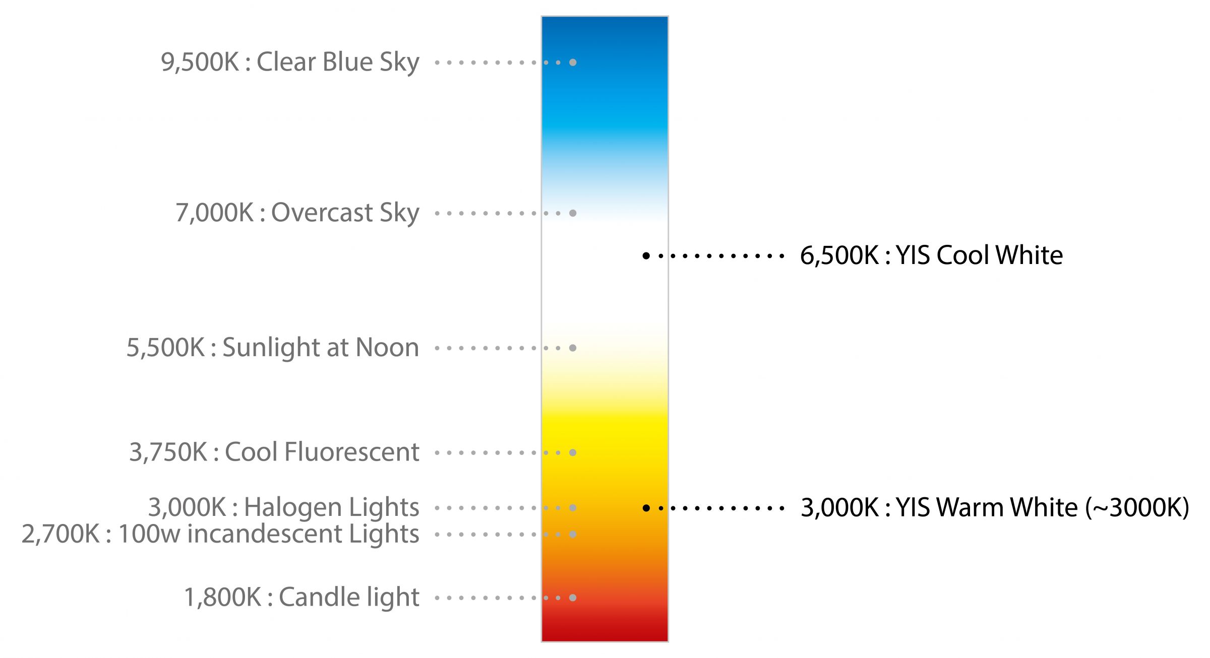 Ongeëvenaard Umeki Ounce Inleiding tot LED-terminologieën - Kleurtemperatuur, lichtstroom (lumen),  verlichtingssterkte (Lux) en LED-types - Veelgestelde vragen | Marine  tuimelschakelaarpanelen, zekeringen, stroomonderbrekers Fabrikant | YIS  Marine